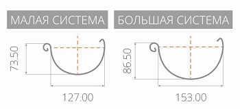 Размеры водосточных систем